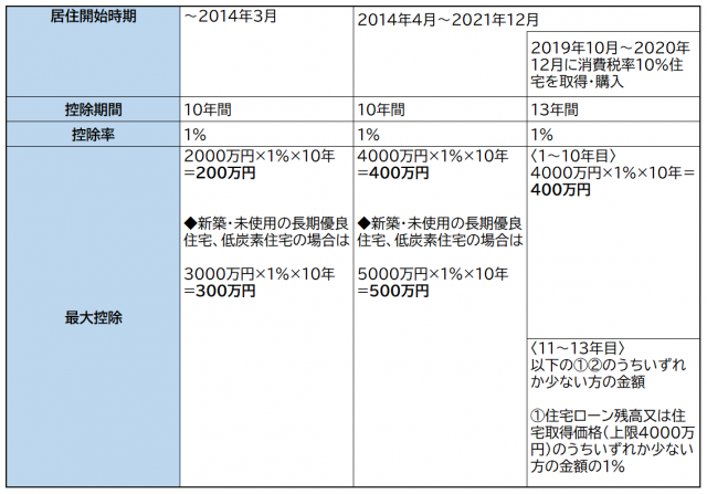 2021年税制改正】住宅ローン控除制度見直しのまとめ Redia 人生100