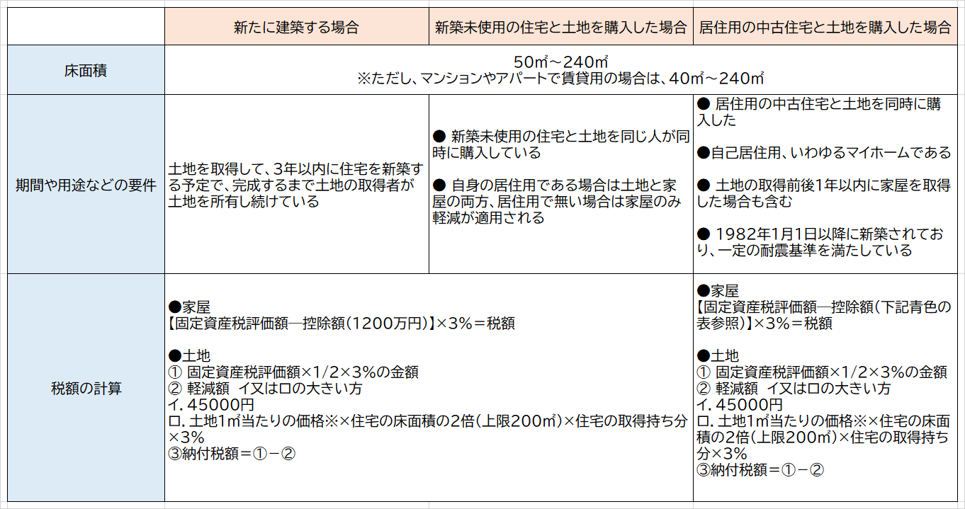 不動産取得税はいくらかかる？収益物件の計算方法や軽減措置を解説 | Redia