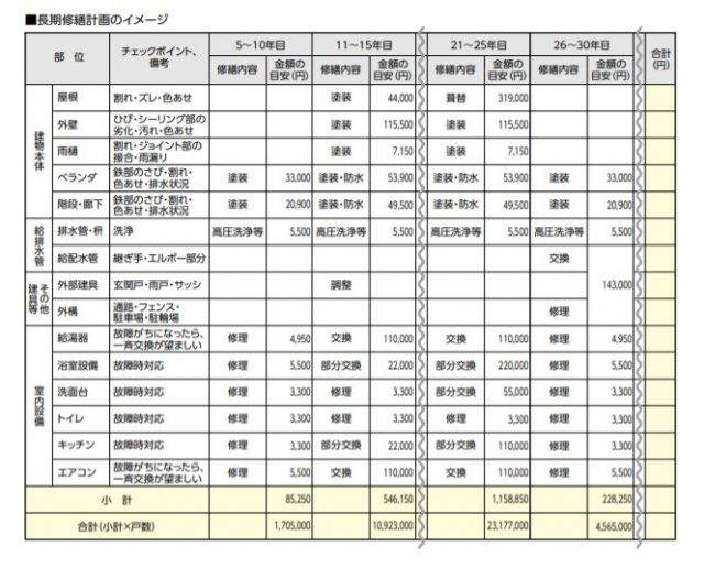 不動産投資で必要となる修繕費の目安とは Redia 人生100年時代の不動産戦略メディア リディア 株式会社ランドネット
