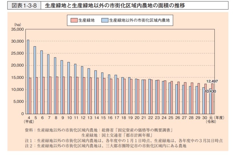 生産緑地の22年問題 で東京都の不動産価格が下落 生産緑地を徹底解説 Redia 人生100年時代の不動産戦略メディア リディア 株式会社ランドネット