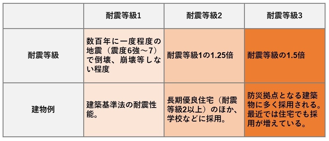 建築士が説く 戸建ての耐震等級は1で十分 耐震等級3の強さと費用及び必要性を解説 Redia 人生100年時代の不動産戦略メディア リディア 株式会社ランドネット