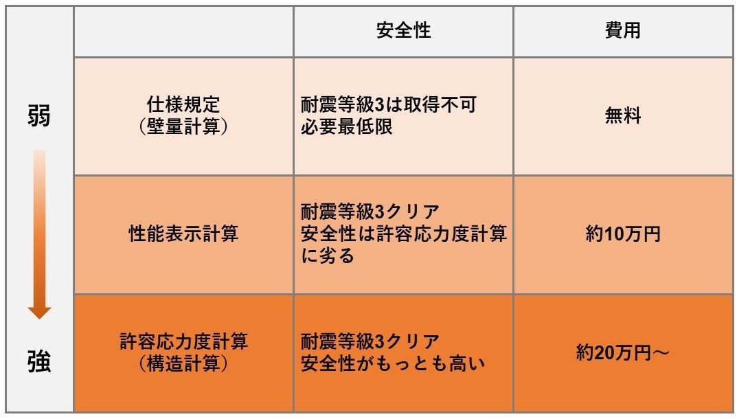 建築士が説く 戸建ての耐震等級は1で十分 耐震等級3の強さと費用及び必要性を解説 Redia 人生100年時代の不動産戦略メディア リディア 株式会社ランドネット