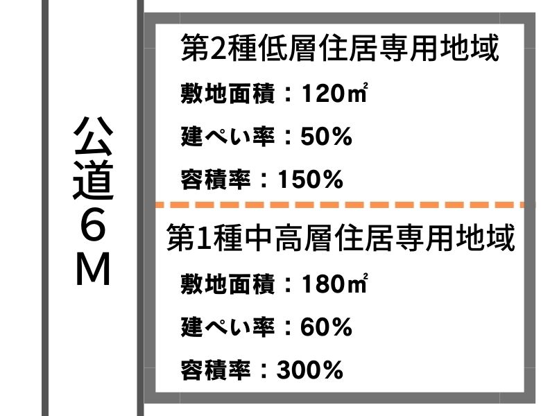 用途地域をまたがるアパート用地は知らないと危ない建ぺい率・容積率・防火地域の話 | Redia