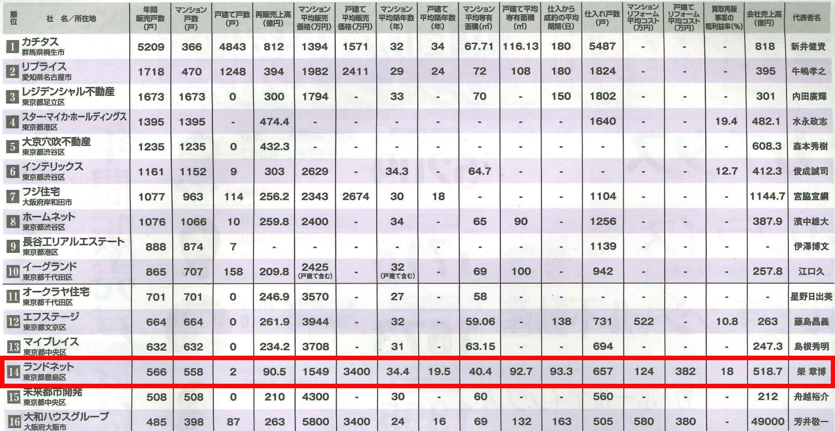 リフォーム産業新聞の買取再販年間販売戸数ランキング2023に掲載され 